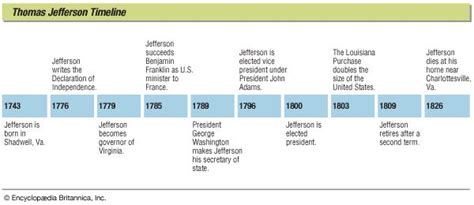 thomas jefferson biographical timeline and image