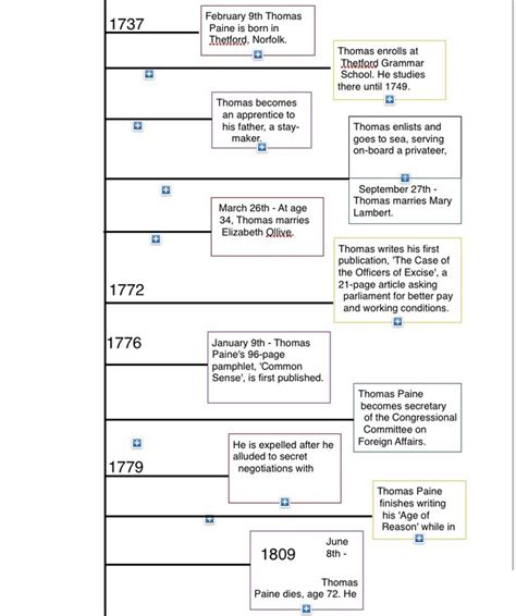 thomas paine biography timeline example