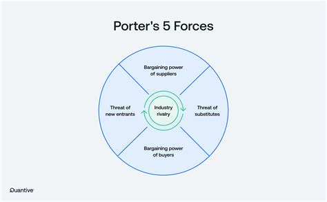 Thompson Five Forces
