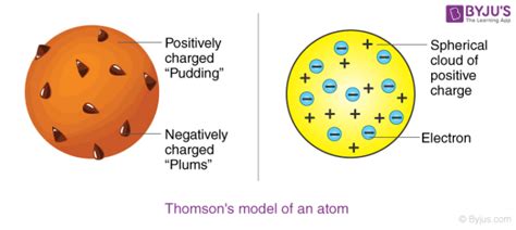 Thomson's Atomic Model