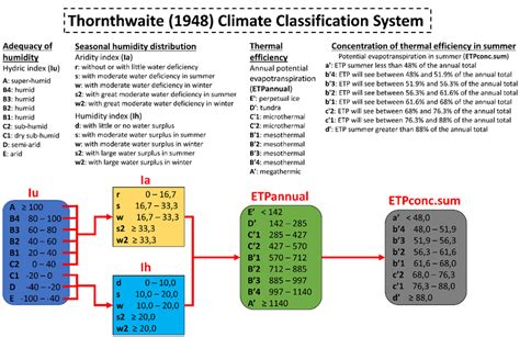 Thornthwaite Climate Classification