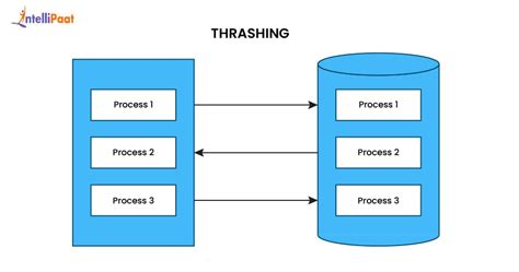 Thrashing In Operating System