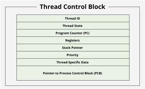 Thread Control Block