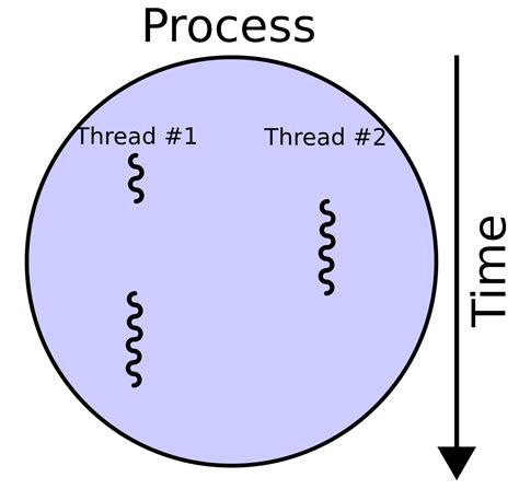 Thread Informatique Processus Informatique Ma C M
