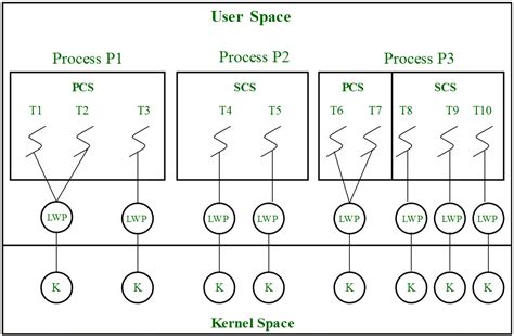 Thread Scheduling In Os