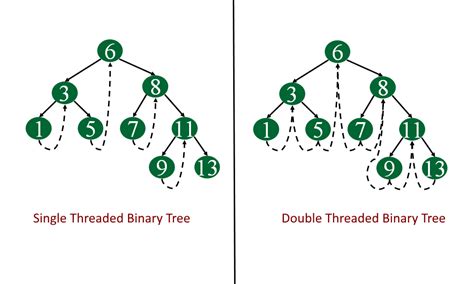 Threaded Binary Tree In Data Structure