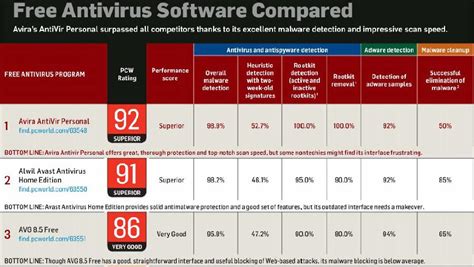 Three Antivirus Programs