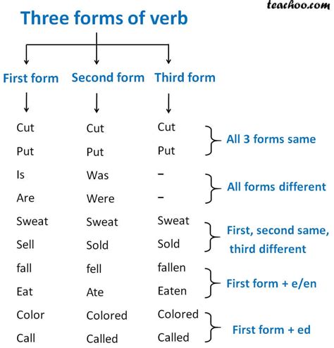 Three Forms Of Verb
