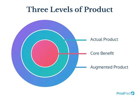 Three Levels Of Product