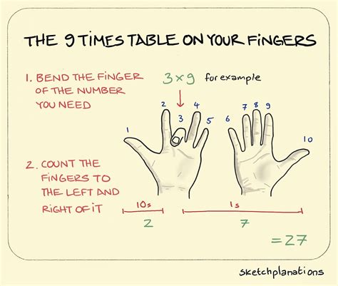 Three Steps Fingers 9 Times Table 9 Times Table Finger Trick - 9 Times Table Finger Trick