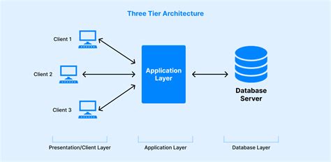 Three Tier Architecture In Dbms