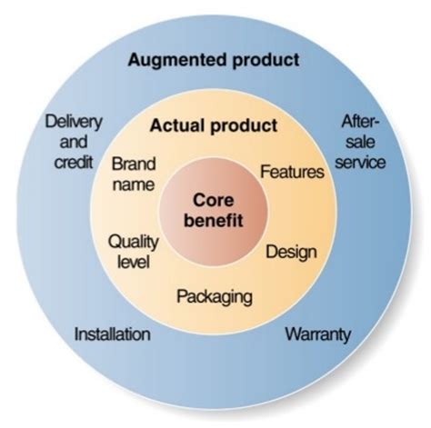 Image related to three-levels-of-product
