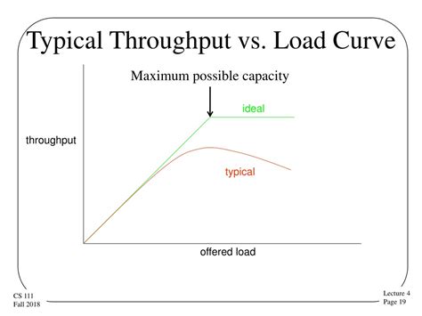 throughput vs load formula