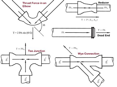 Thrust Block Design For Welded Pipe