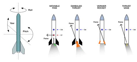 Thrust Vector Control