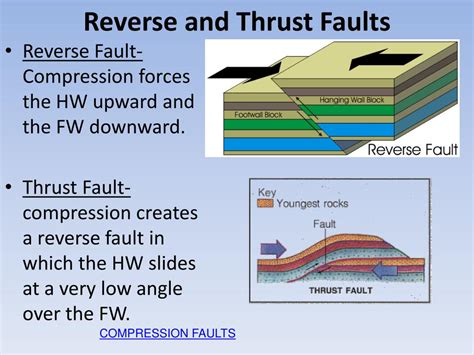 thrust fault