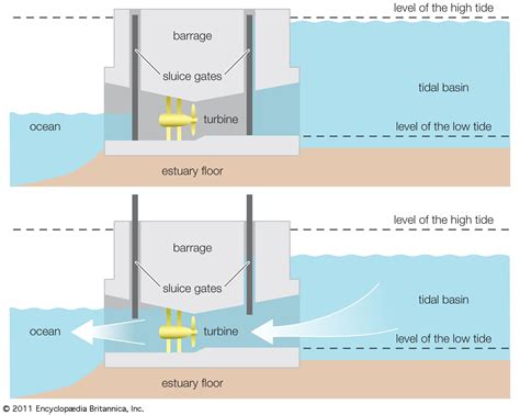 tidal power -Svensk översättning - Linguee