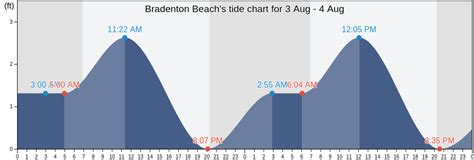 Tide Chart Bradenton Fl