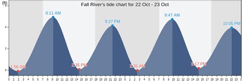 Tide Chart Fall River