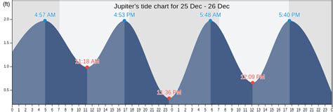 Tide Chart Jupiter Fl