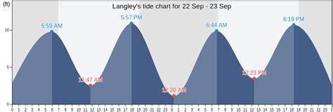 Tide Chart Langley Wa