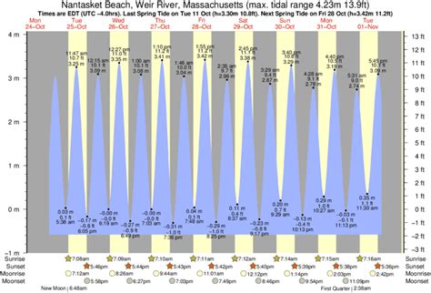 10 Day Weather - Taunton, MA As of 5:21 p