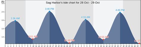 Tide Chart Sag Harbor