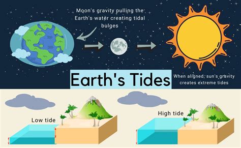 Tide Definition Causes Types Amp Facts Britannica Tides Earth Science - Tides Earth Science