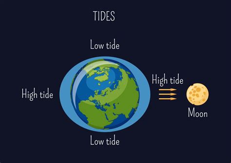 Tide Science   Tides Lib E The Science And Spirit Of - Tide Science