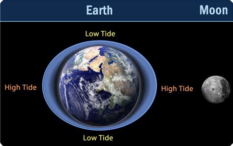 Tides Earth Science Lumen Learning Tides Earth Science - Tides Earth Science