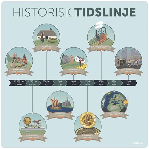 tidslinjen historia