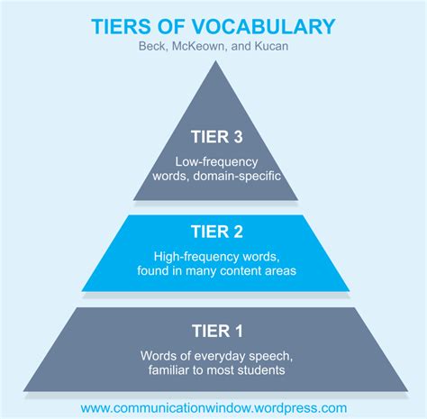 Tier 2 Vocabulary Communication Window 3rd Grade Tier 2 Words - 3rd Grade Tier 2 Words