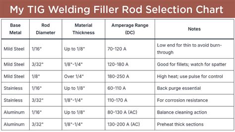 tig welding rod chart