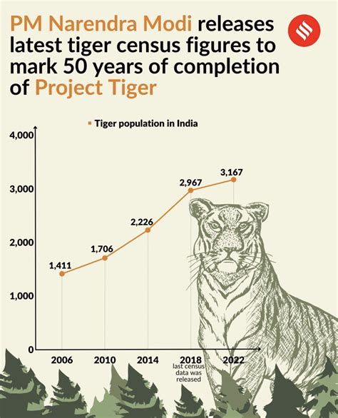 Tiger Population 2000