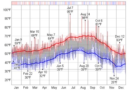 A ridge averaging 30.00 inches reaches so