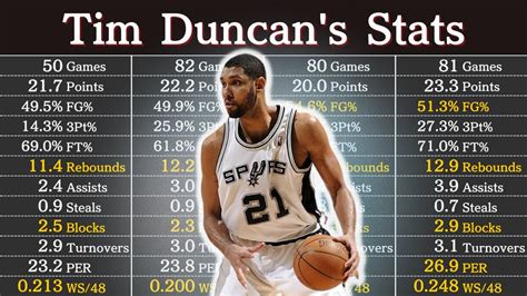 tim duncan timeline example