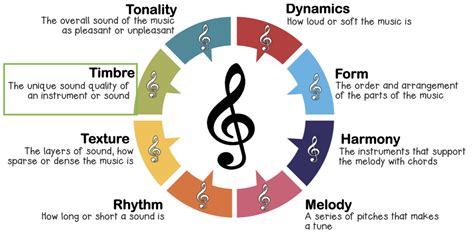Timbre Meaning