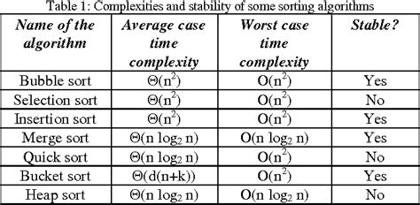Time Complexity For Sorting