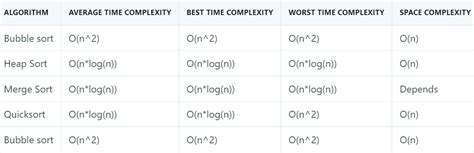 Time Complexity Of Merge Sort