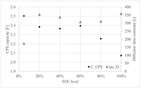 Time Constant Of Cpe