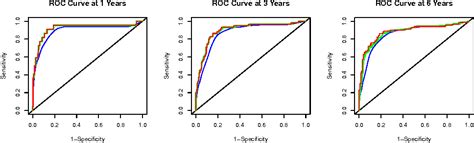 time dependent roc curve stata
