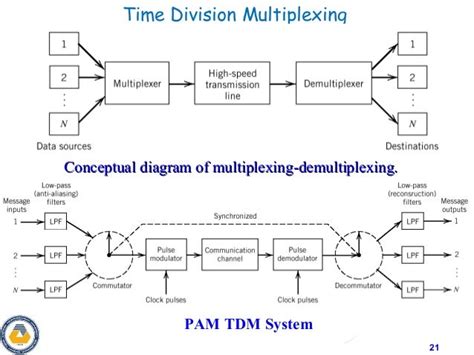 time division multiplexing and demultiplexing lab manual