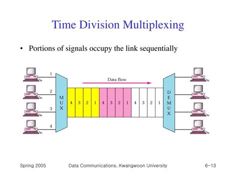 Time Division Multiplexing Types Amp Advantages Times And Division - Times And Division