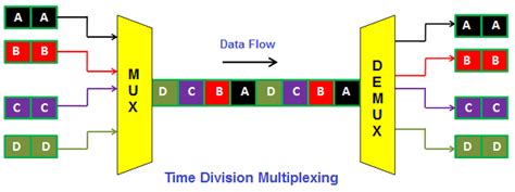 Time Division Multiplexing Wikipedia Timed Division - Timed Division