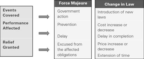 time of the force majeure after 45 years