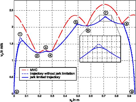 Time Optimal Trajectory Planning For Redundant Robots Joint Space Decomposition For Redundancy Resolution In Non Linear Optimization Bestmasters