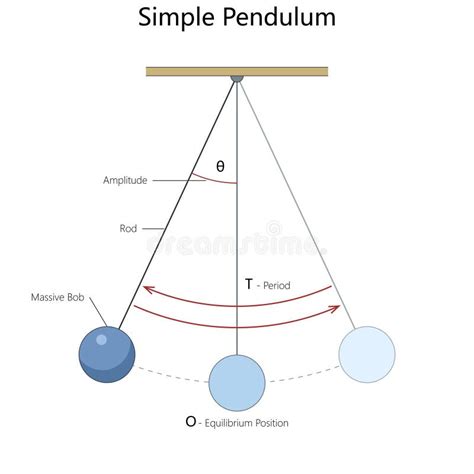 Time Period Of Simple Pendulum Derivation