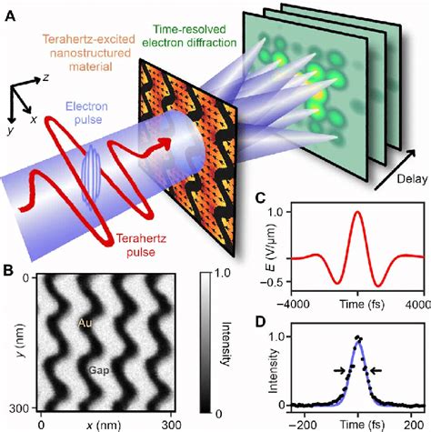 Time Resolved Electron Diffraction For Chemistry Biology And Material Science Volume 184 Advances In Imaging And Electron Physics