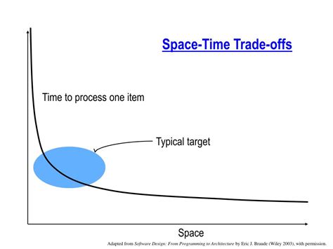 Time Space Trade Off