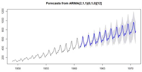 Download Time Series Forecasting With R Matematikaipa Unand 
